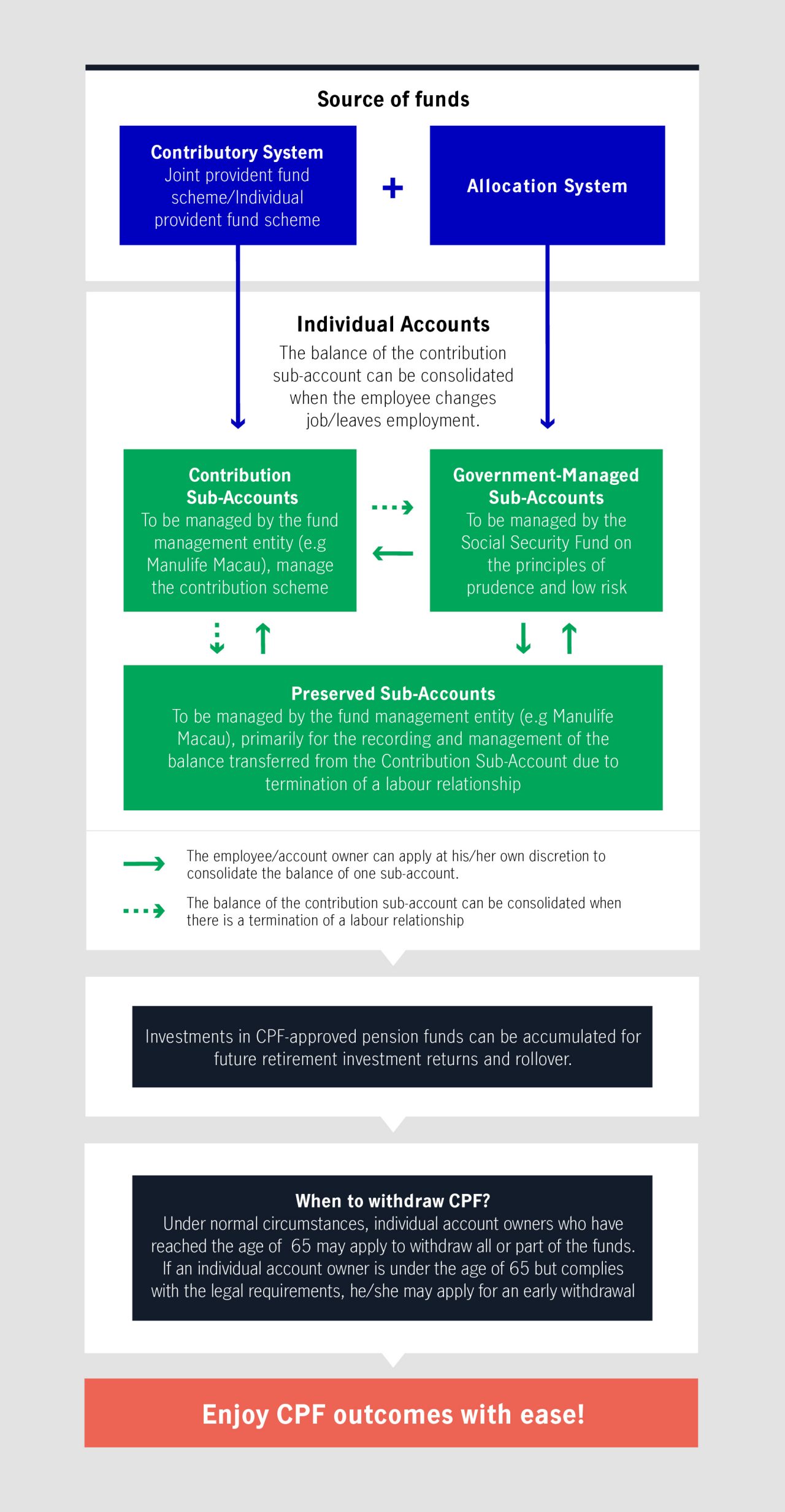 how-cpf-works