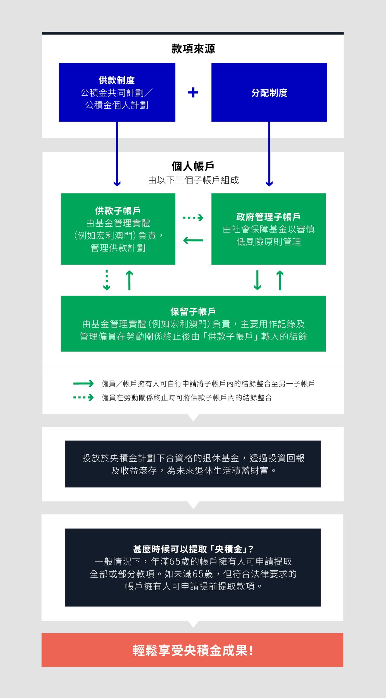 how-cpf-works